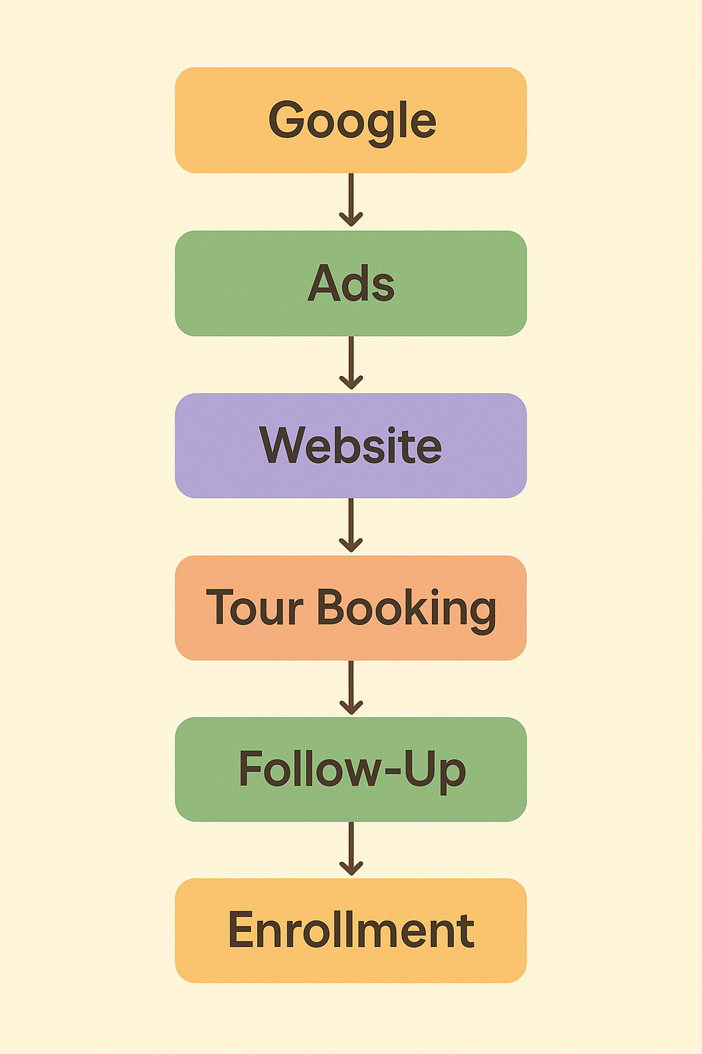 Marketing Flow Chart Marketing Flow Chart
