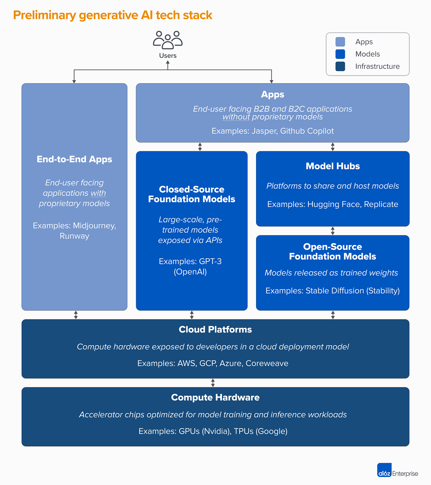 Who Owns the Generative AI Platform? | Andreessen Horowitz