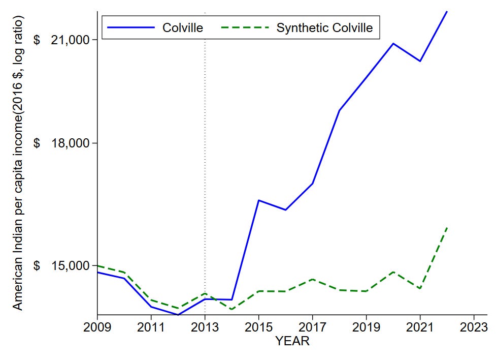 Line chart with two series—treated reservation and synthetic control—diverging after 2013 by about $4,000.