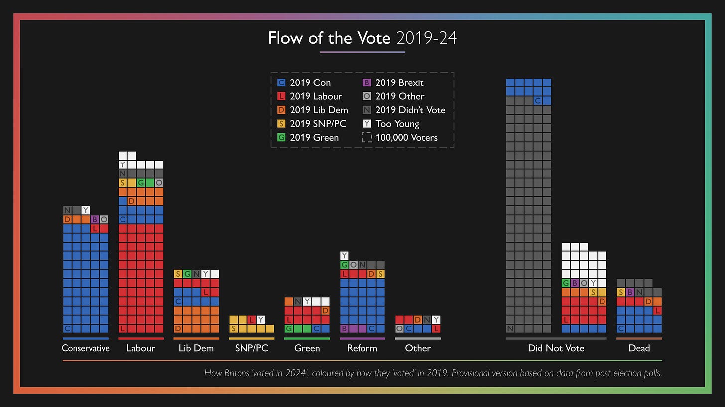 Chart showing how Britons voted in 2024 coloured by their 2019 vote.