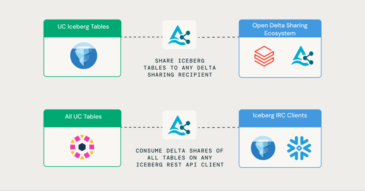 External data collaboration with Apache Iceberg™ and Delta Sharing