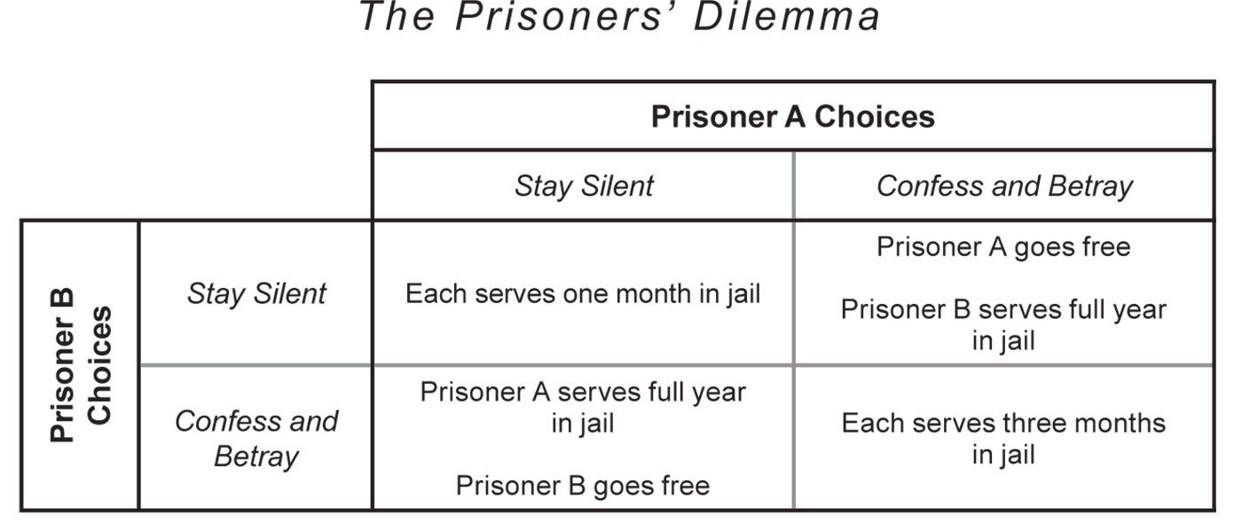 Legal Theory Lexicon: The Prisoners' Dilemma - ADR Toolbox