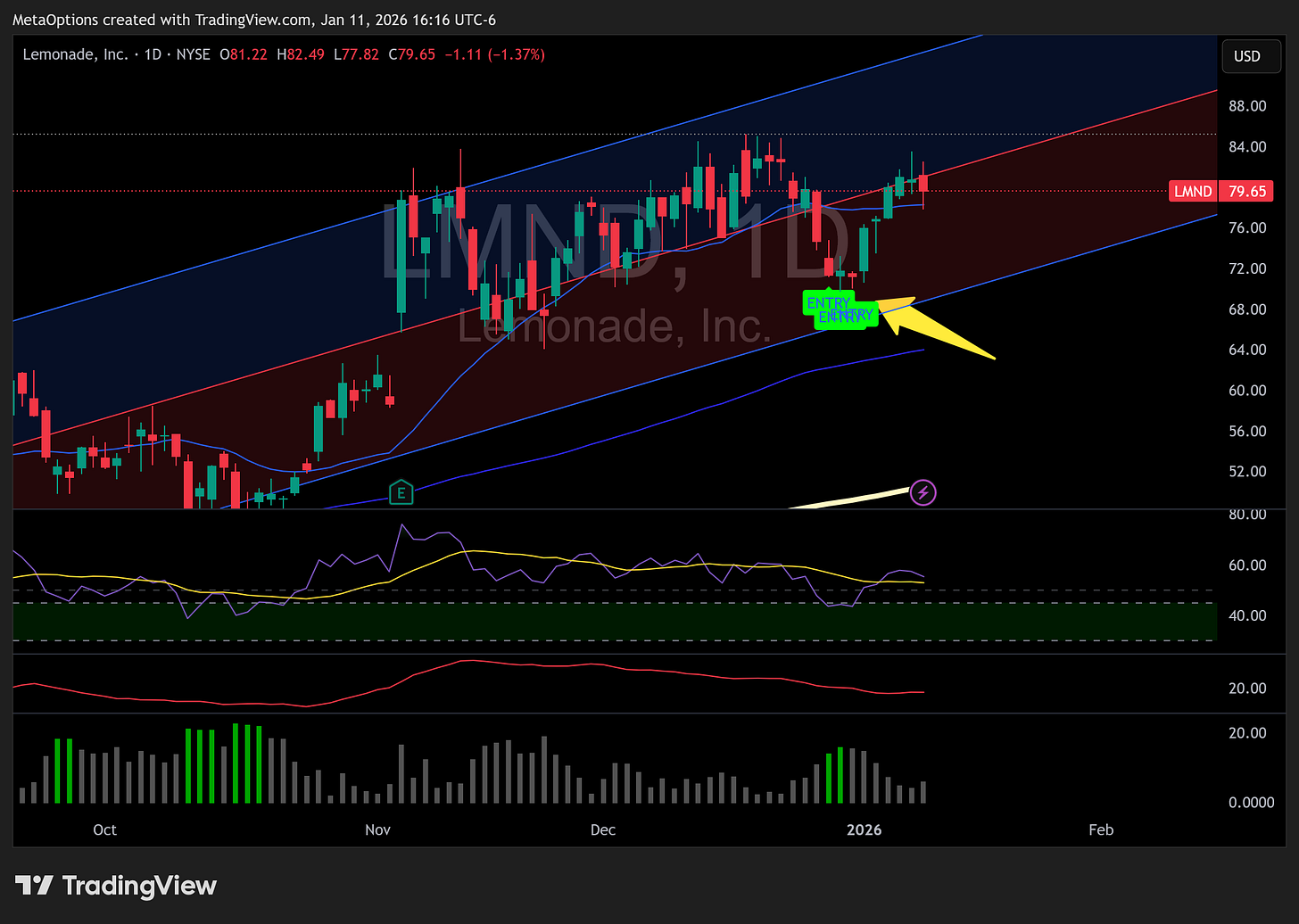 Lemonade daily chart showing a precise entry at the channel bottom followed by a strong upward rally.