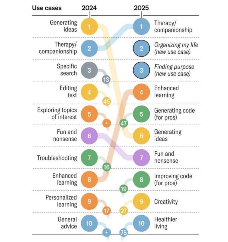 Harvard Business Review's Top Use Cases of AI in 2025. Anyone else think… |  Reuven Cohen | 54 comments