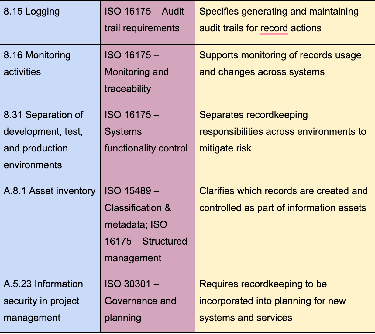 Isms Control. Register Integrating Records Management and Information Security Management Systems