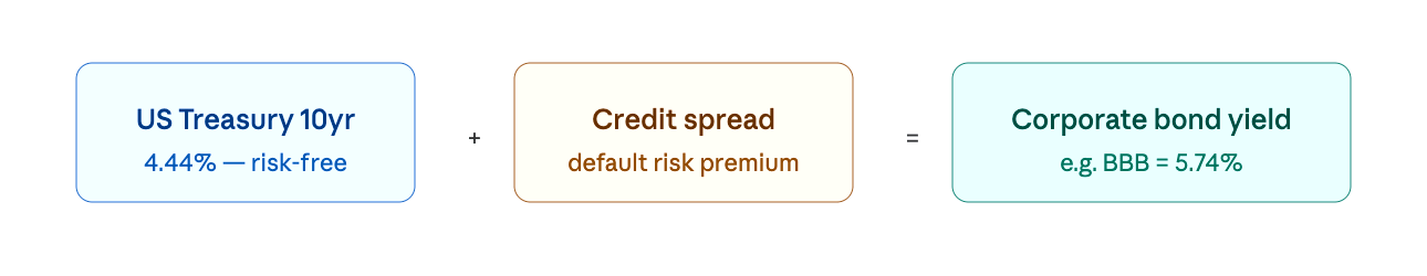 Credit spreads — March 2026 — Warning Signal Professionals Actually Use