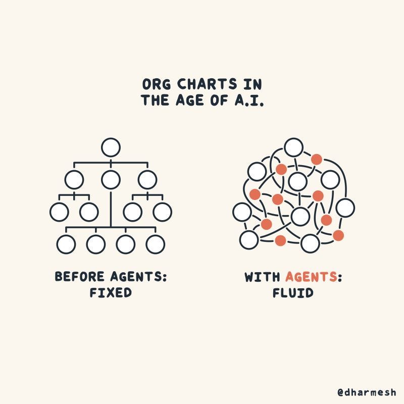 How AI is changing organizational structures | Dharmesh Shah posted on the  topic | LinkedIn