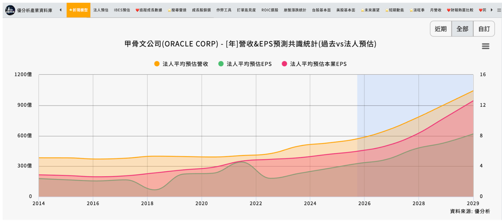 個股分析：Oracle 雲轉型全速推進：從資料庫霸主走向AI基礎建設王者- MimiVsJames的美股投資分享