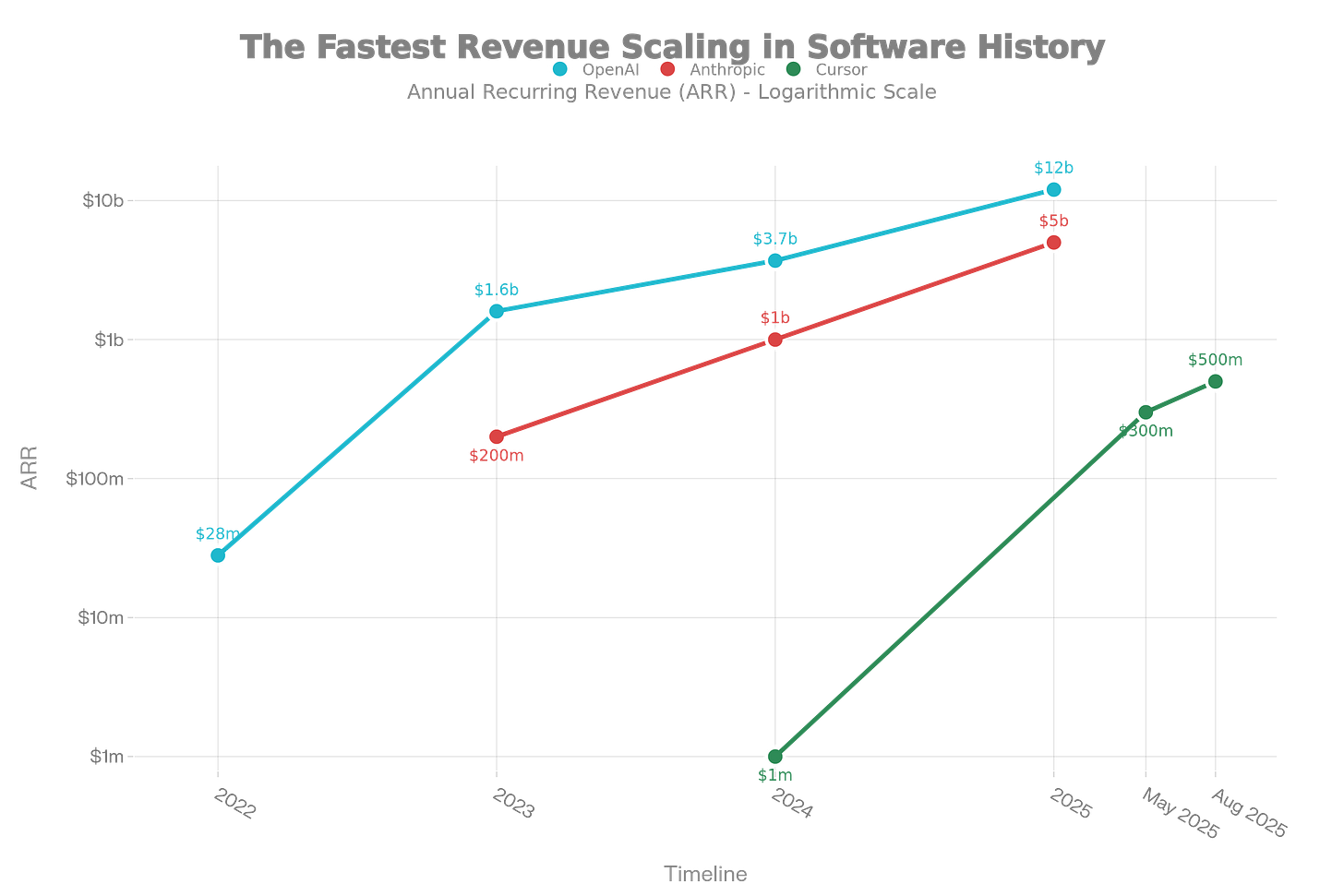 OpenAI reached $12B ARR in 3 years, Anthropic hit $5B in 2 years, and Cursor scaled to $500M in months. This velocity has never been seen before in enterprise software