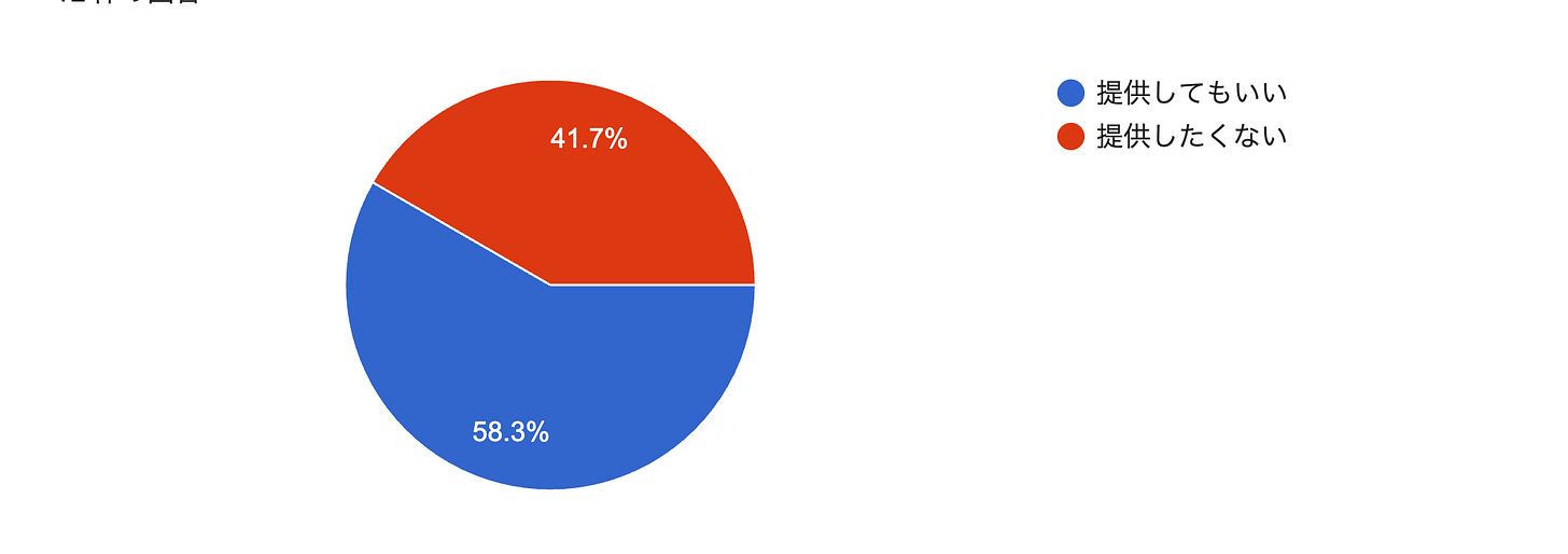 フォームの回答のグラフ。質問のタイトル: Q1：生活が便利になるのであれば、より多くの自分のデータを企業や政府に提供してもいい？。回答数: 12 件の回答。