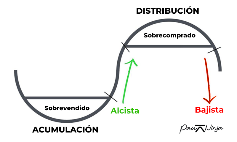 ciclo del precio Wyckoff