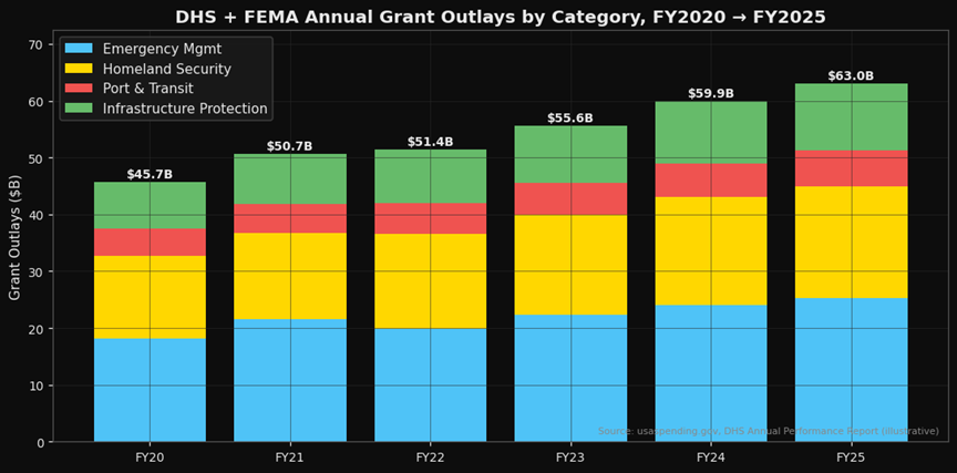 DHS Rescinded Disparate Impact Liability for $63 Billion in Grants. The Federal Contractor Math Just Changed.