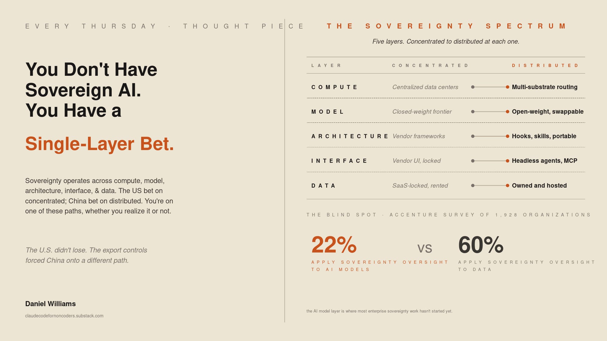 You Don't Have Sovereign AI. You Have a Single-Layer Bet.