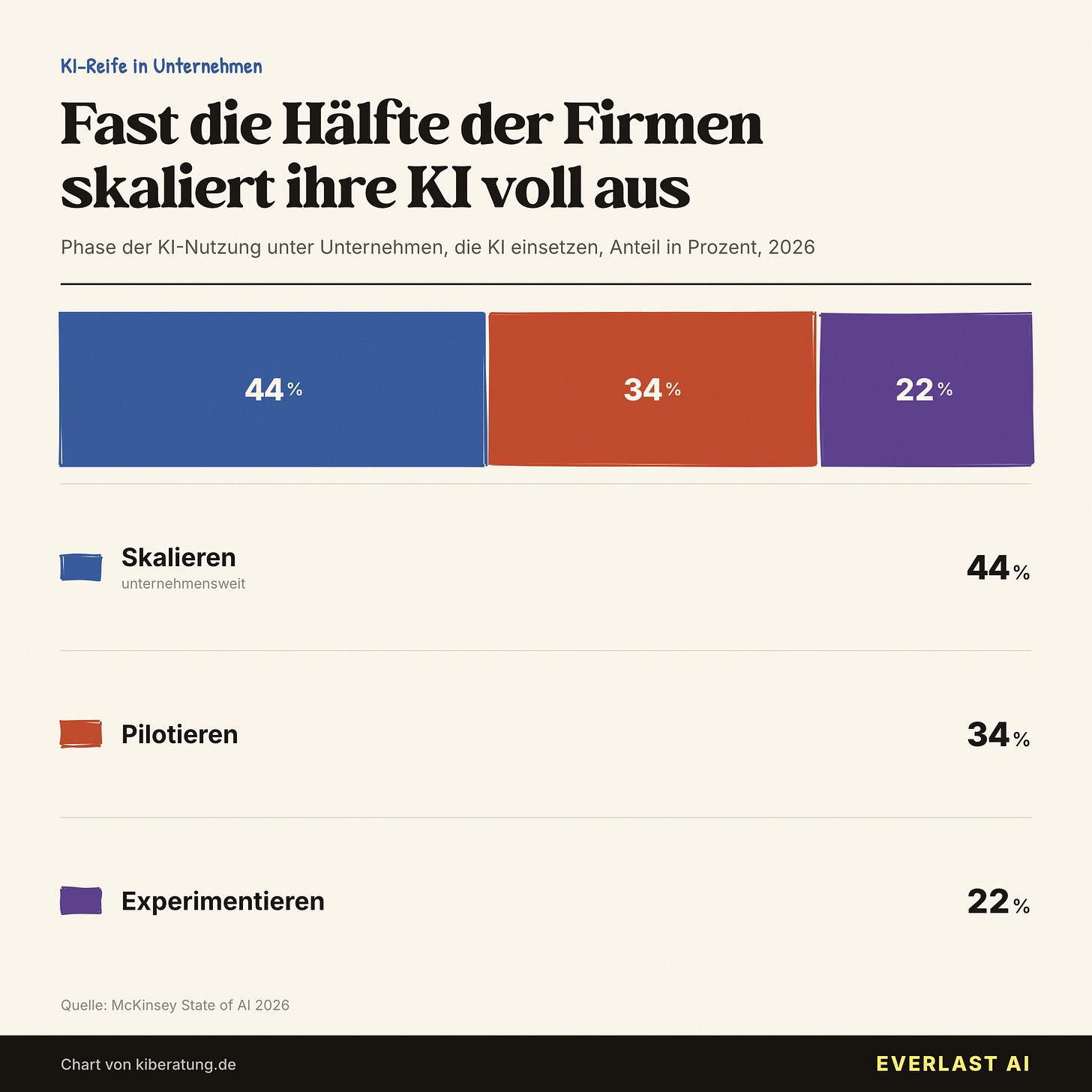 Fast die Hälfte der Firmen skaliert KI unternehmensweit Fast die Hälfte der Firmen skaliert KI unternehmensweit