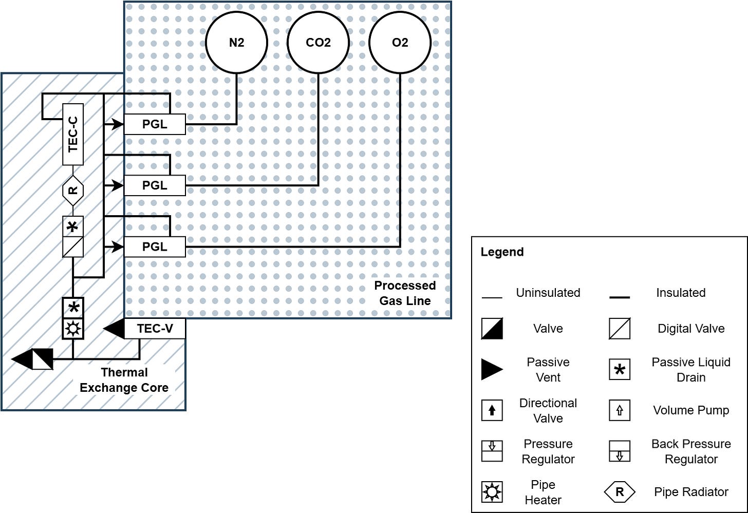 ARU Phase II plumbing showing TEC input, cooling loop, and PGL branching.