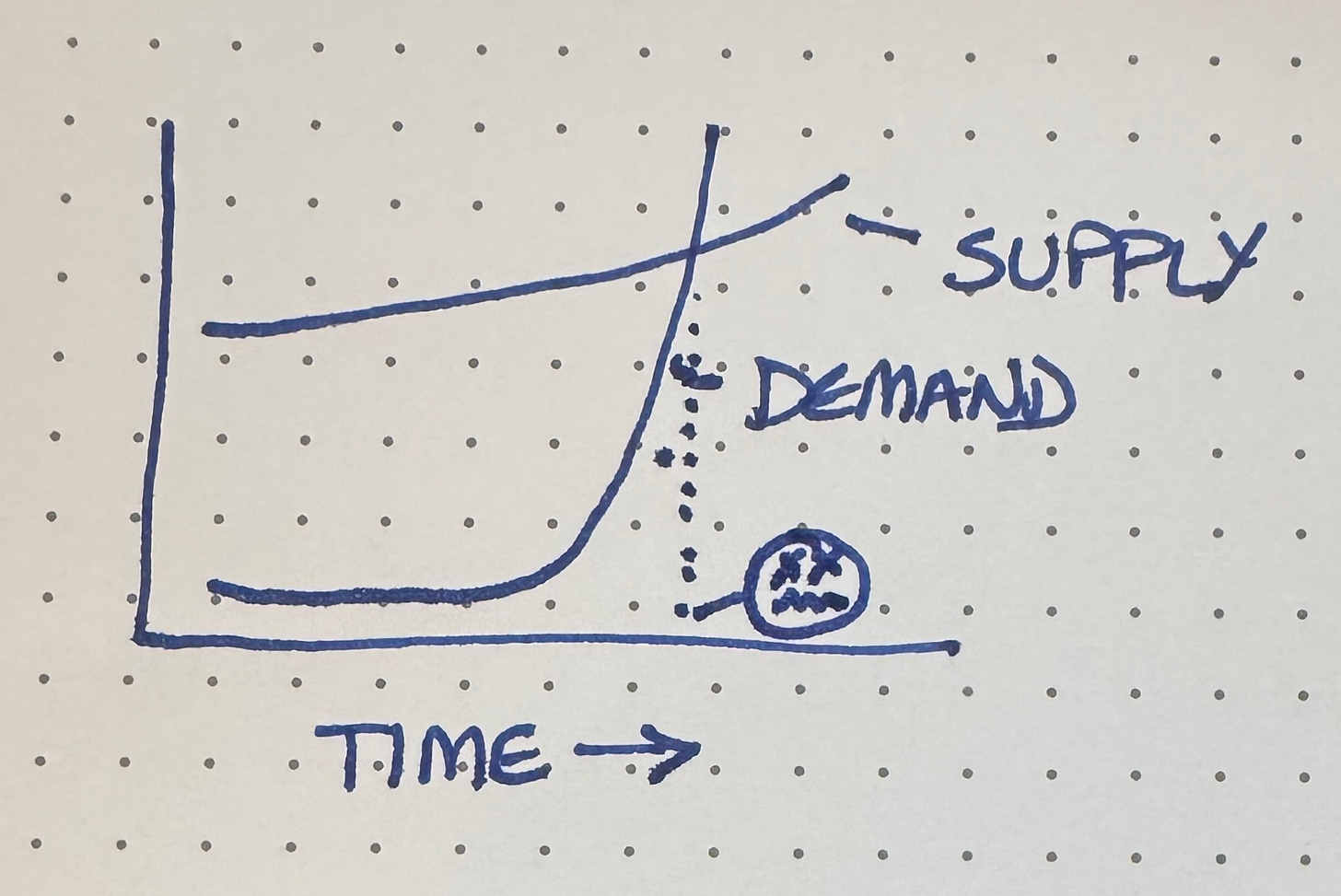 A hand-drawn graph on dot grid paper showing two curves over time. The supply curve starts low and gradually increases with a slight upward curve. The demand curve starts low then rises exponentially. The two lines intersect at a point marked with a sad face emoji, indicating a critical failure point where demand exceeds supply.