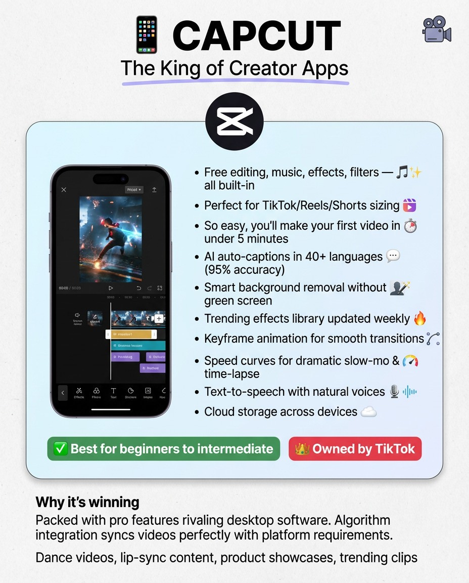 May be an image of phone and text that says 'The King of Creator Apps Free editing, music, effects, filters all built-in Perfect for TikTok/Reels/Shorts sizing So easy, you'll make your first video in under minutes AI auto-captions in 40+ languages (95% accuracy) •Smart background removal without green screen Trending effects library updated weekly •Keyframe animation for smooth transitions ลิมค Speed curves for dramatic slow-mo & time-lapse Text-to-speech with natural voices Clouo storage across devices Best for beginners to intermediate Owned by TikTok Why it's winning Packed with pro features rivaling desktop software. Algorithm integration syncs videos perfectly with platform requirements. Dance videos, lip-sync content, product showcases, trending clips'