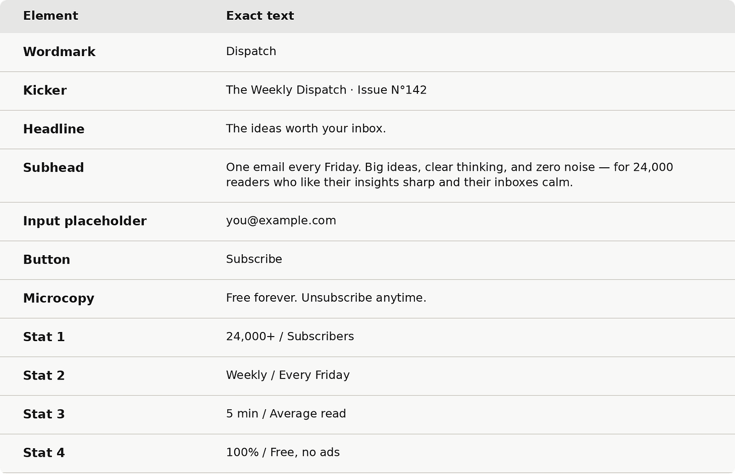 Detailed UX copy table for a newsletter homepage hero section titled “Dispatch.” The two-column table lists each interface element alongside its exact text: Wordmark — “Dispatch”; Kicker — “The Weekly Dispatch · Issue N°142”; Headline — “The ideas worth your inbox.”; Subhead — “One email every Friday. Big ideas, clear thinking, and zero noise — for 24,000 readers who like their insights sharp and their inboxes calm.”; Input placeholder — “you@example.com”; Button — “Subscribe”; Microcopy — “Free forever. Unsubscribe anytime.” The hero section also includes four newsletter credibility and subscription statistics: “24,000+ / Subscribers,” “Weekly / Every Friday,” “5 min / Average read,” and “100% / Free, no ads.” The image demonstrates how to structure UX copy for an email newsletter landing page or subscription hero before generating or designing the interface with AI.