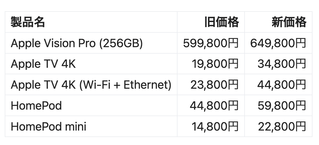 Apple製品が値上げされた理由 - by はるな👠iPad Worker - iPad Workers