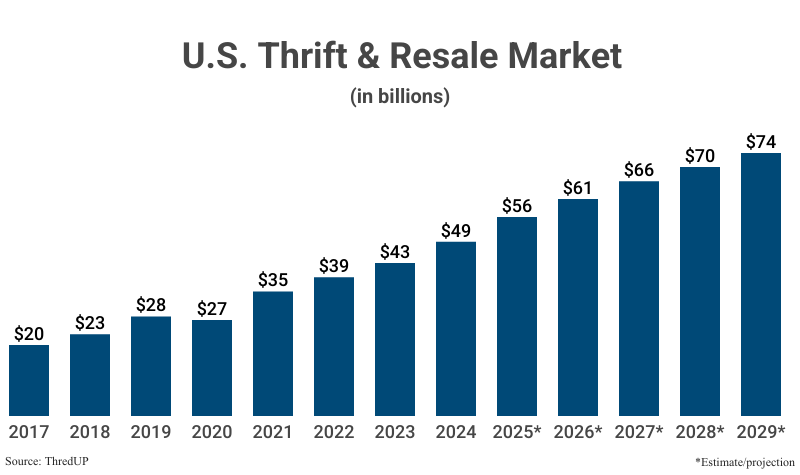 Bar Graph: U.S. Thrift & Resale Market in billions from 2017 ($20) to 2024 ($49) according to ThredUP with projections to 2029 ($74)