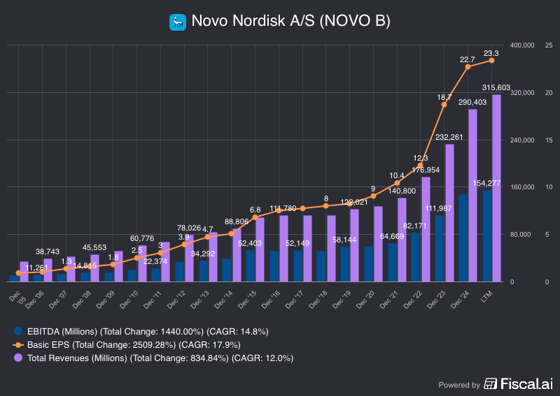 Novo Nordisk ($NVO): Bridging the Valley