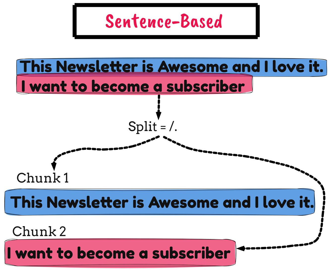 9 Chunking Strategies to Improve RAG Performance