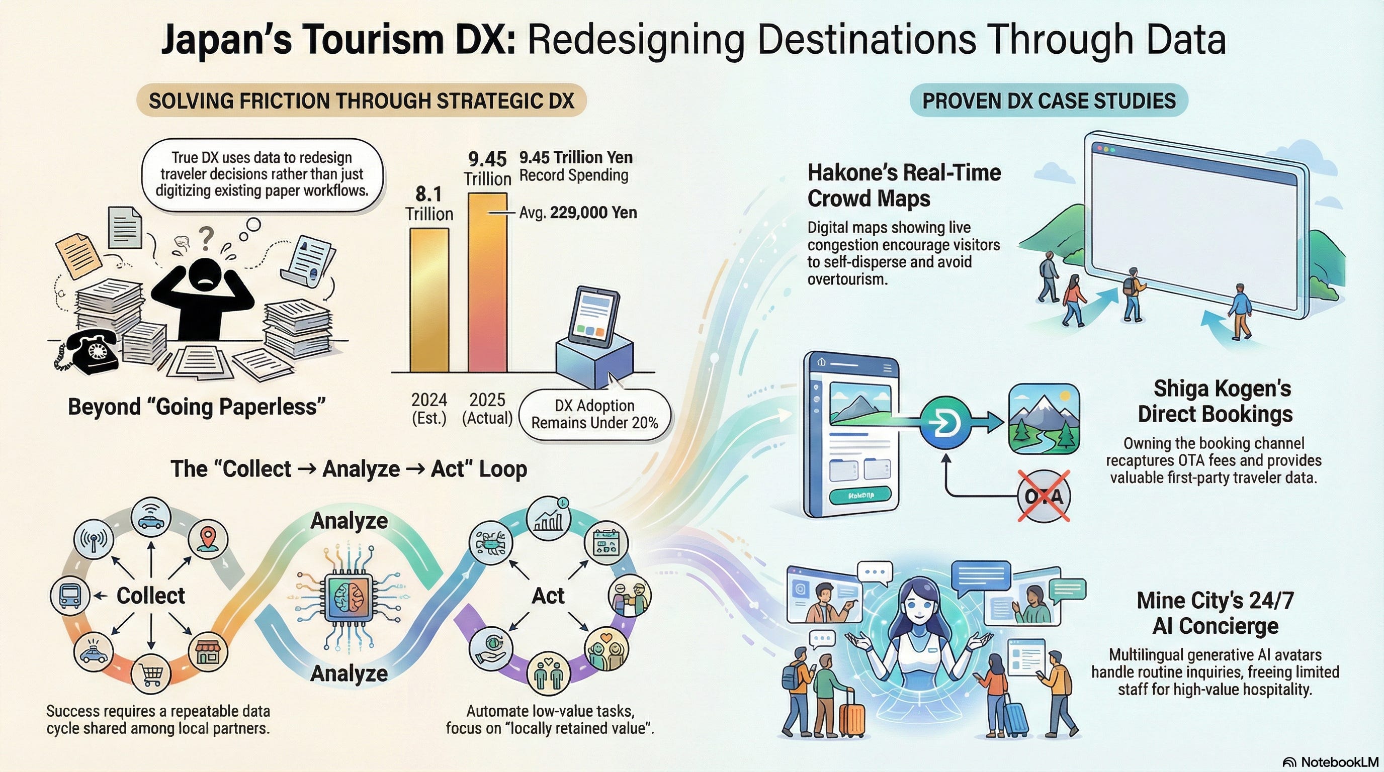 Japan's Tourism DX Shift: How AI, Data, and “Frictionless Travel