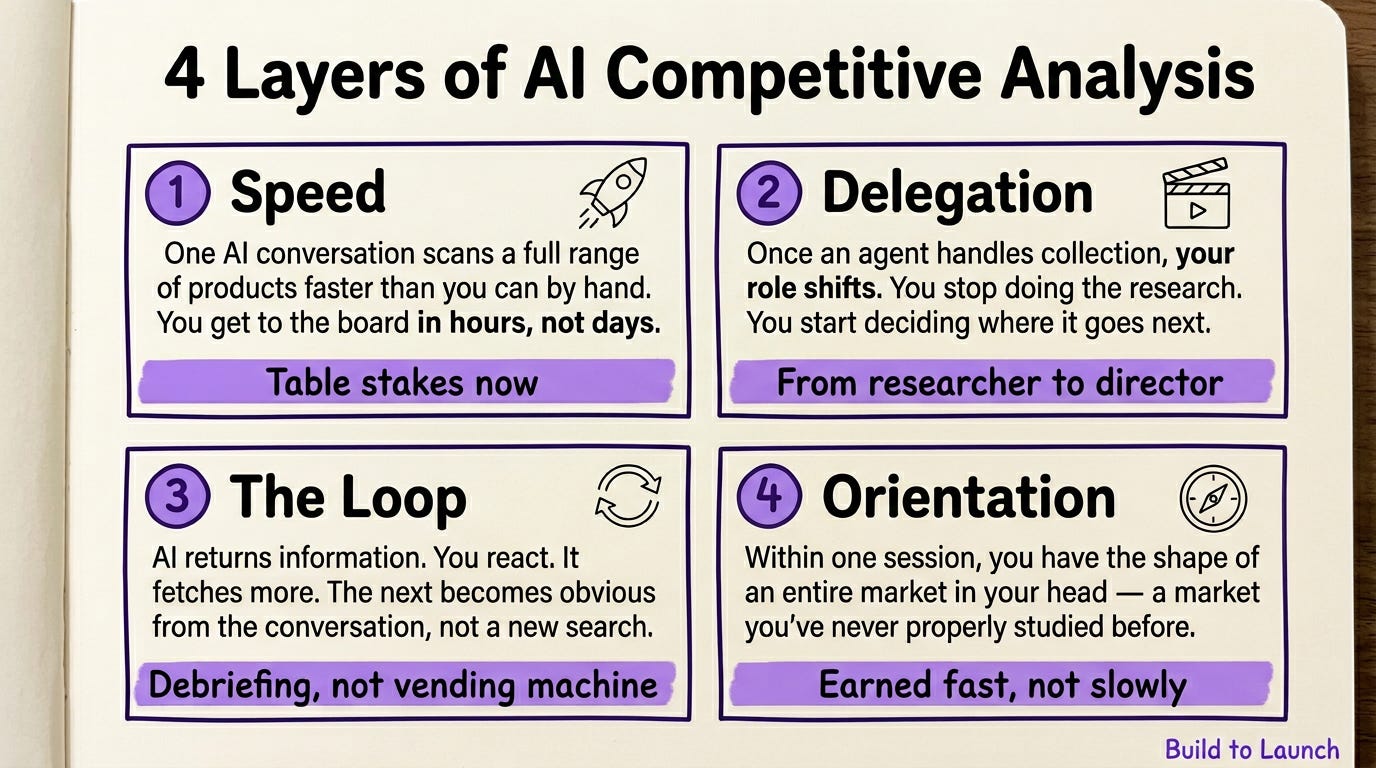 The 4 Layers of AI Competitive Analysis. Card 1: Speed — one AI conversation scans a full range of products faster than you can by hand. Table stakes now. Card 2: Delegation — once an agent handles collection, your role shifts from researcher to director. Card 3: The Loop — AI returns information, you react, it fetches more, the next move becomes obvious. Debriefing, not vending machine. Card 4: Orientation — within one session you have the shape of an entire market in your head. Earned fast, not slowly. Build to Launch by Jenny Ouyang
