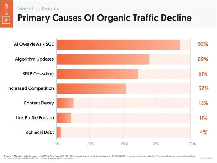 Bar chart from NP Digital's January 2026 Marketing Insights report showing the primary causes of organic traffic decline across 200 companies, ranked by attribution percentage: AI Overviews and SGE at 92%, algorithm updates at 69%, SERP crowding at 61%, increased competition at 52%, content decay at 13%, link profile erosion at 11%, and technical debt at 4%. The data confirms that AI Overviews is the dominant cause of organic traffic collapse for content publishers and SaaS companies in 2026.