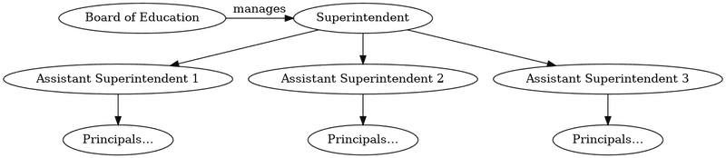 Board of Education structure Board of Education structure