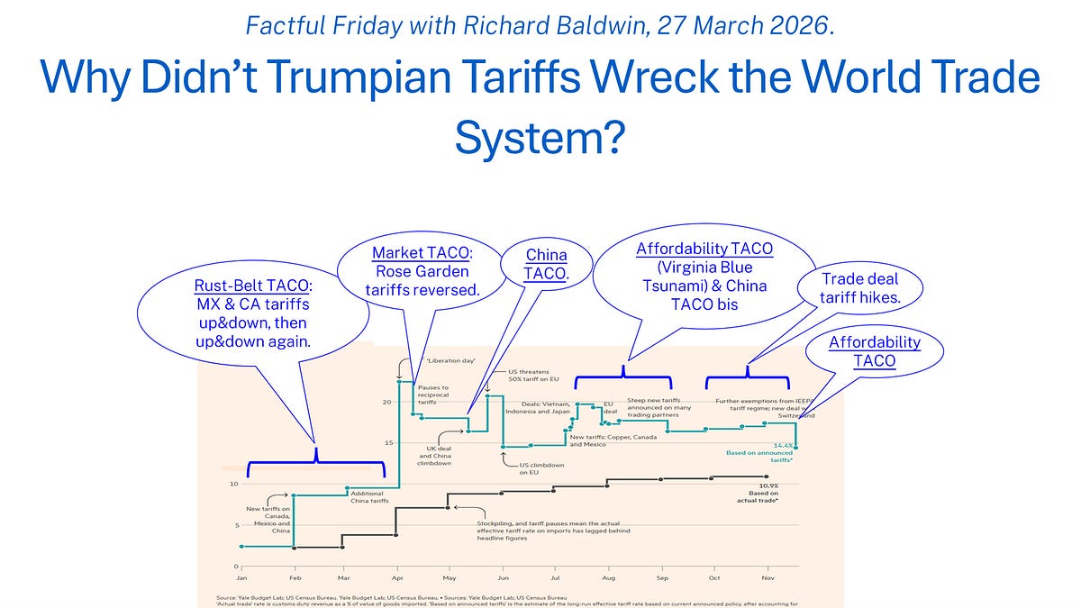 Why Didn’t Trumpian Tariffs Wreck the World Trade System?