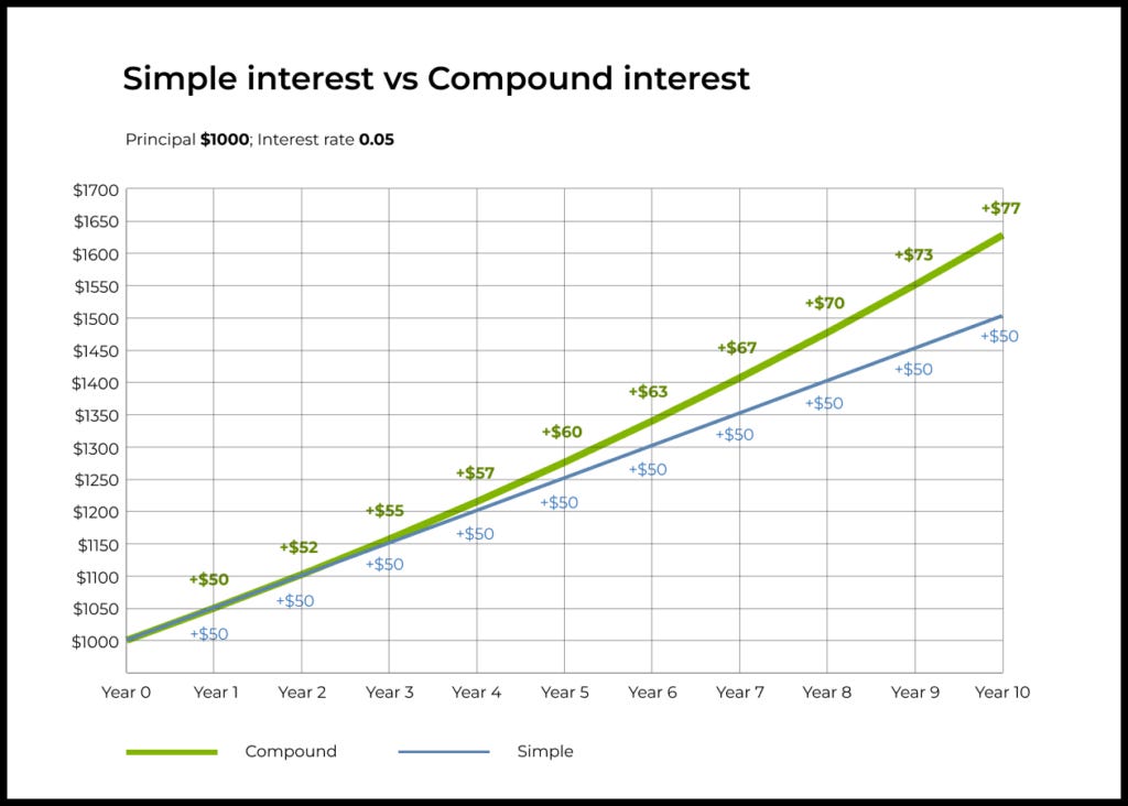 Comparison of simple and compound interest growth over 10 years on a $1000 principal at 5% interest rate