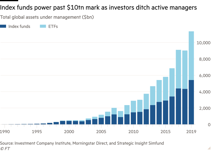 Index funds break through $10tn-in-assets mark amid active exodus | Financial Times Index funds break through $10tn-in-assets mark amid active exodus | Financial Times