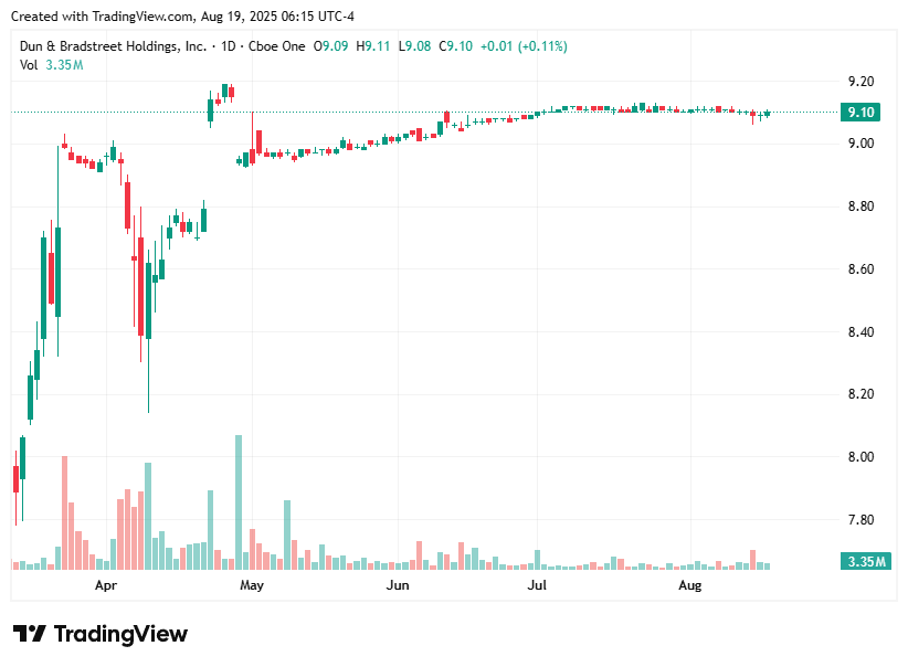 TradingView chart