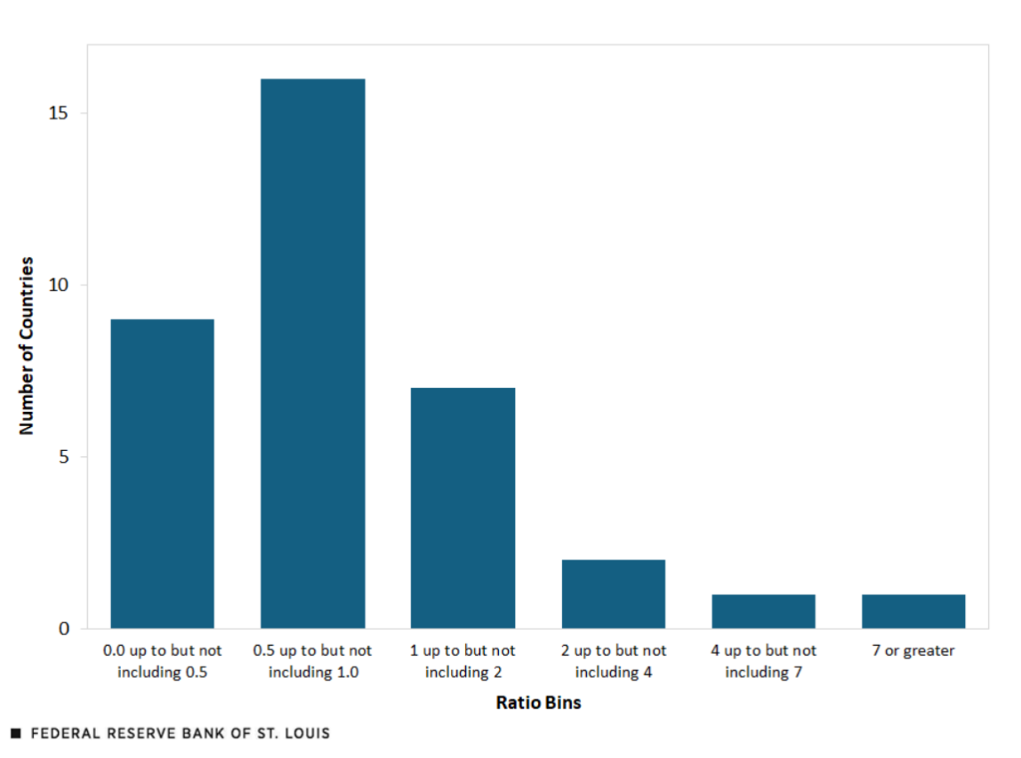 A graph of blue rectangular bars

AI-generated content may be incorrect.