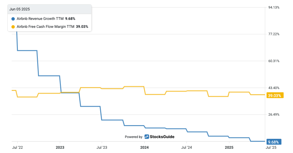 Revenue growth and Free Cash Flow margin development of Airbnb