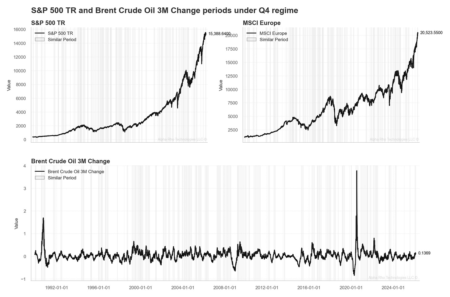 Oil Spike Regime: Forward Returns Oil Spike Regime: Forward Returns