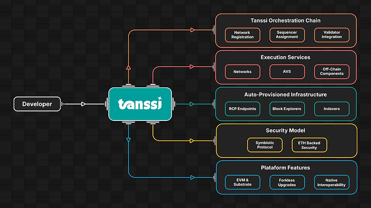 Tanssi Network | Diagram of the Tanssi platform showing orchestration, execution, infra provisioning, and Ethereum-backed security layers.