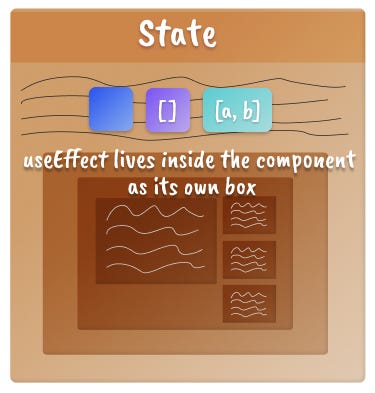Each useEffect lives inside the component, accessing the same info, but as its own box Three boxes representing each useEffect option inside a component box
