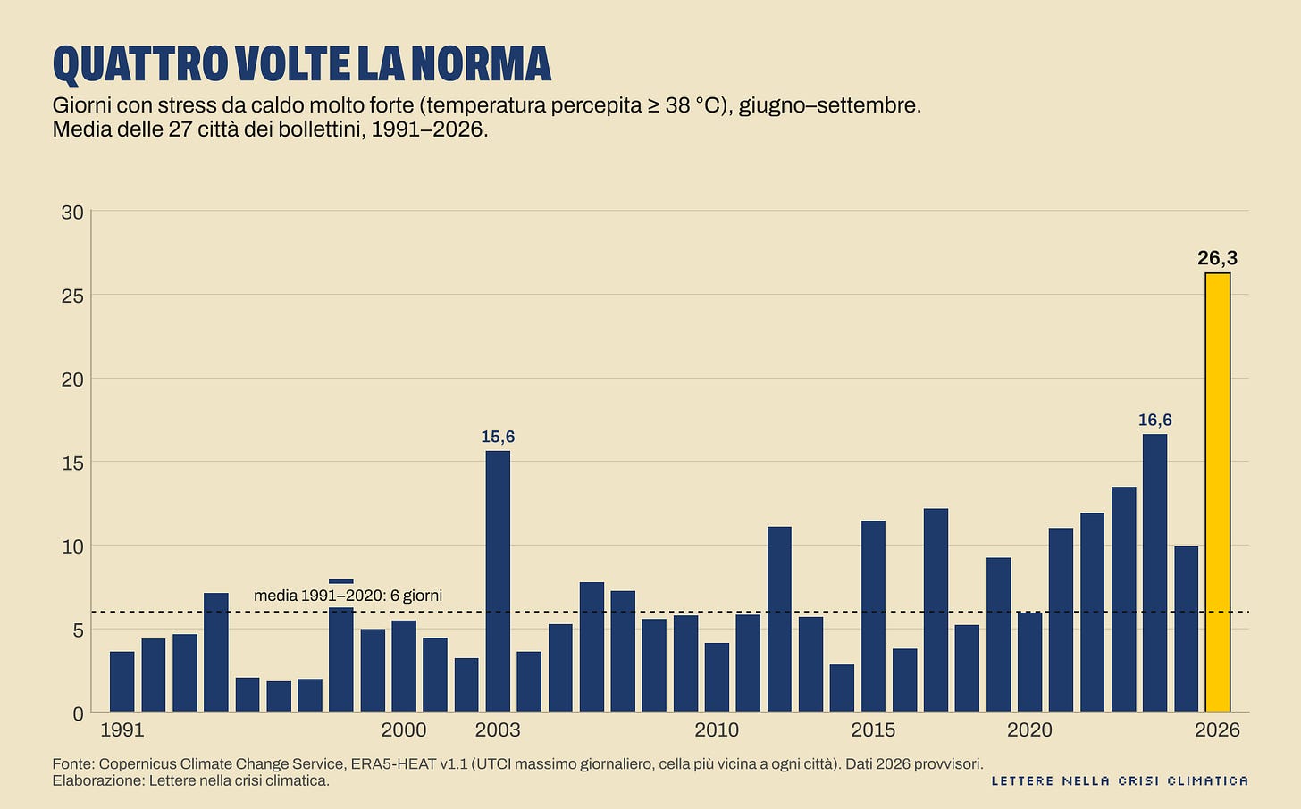 Grafico con i dati sullo stress da caldo e la temperatura media percepita dal 1991 al 2026 Grafico con i dati sullo stress da caldo e la temperatura media percepita dal 1991 al 2026