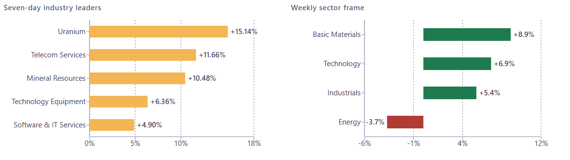Seven-day industry leaders