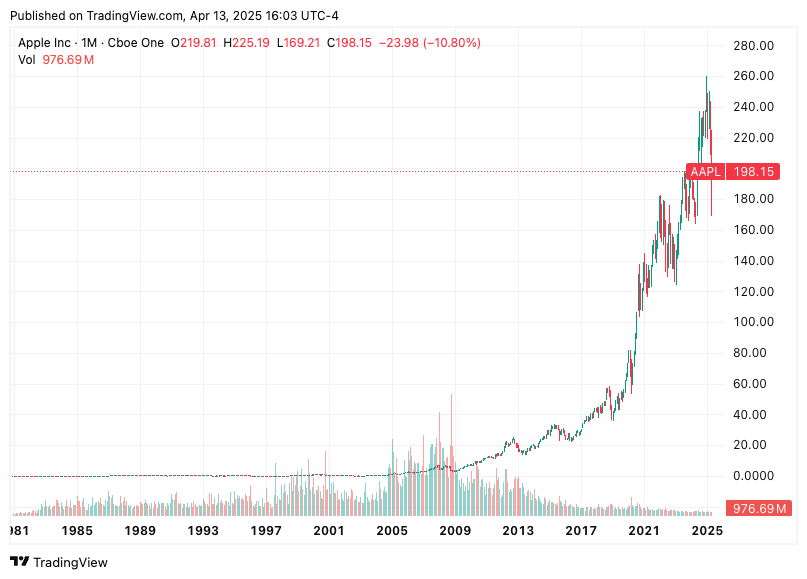 TradingView chart of historical price of Apple stock TradingView chart of historical price of Apple stock