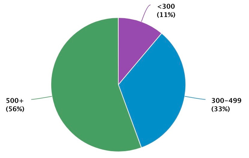 Gráfico circular donde se ven estadísticas sobre el número de páginas de los libros que me leí en 2021: menos 300 paginas un 11%, entre 300 y 500 un 33% y más de 500 un 56%