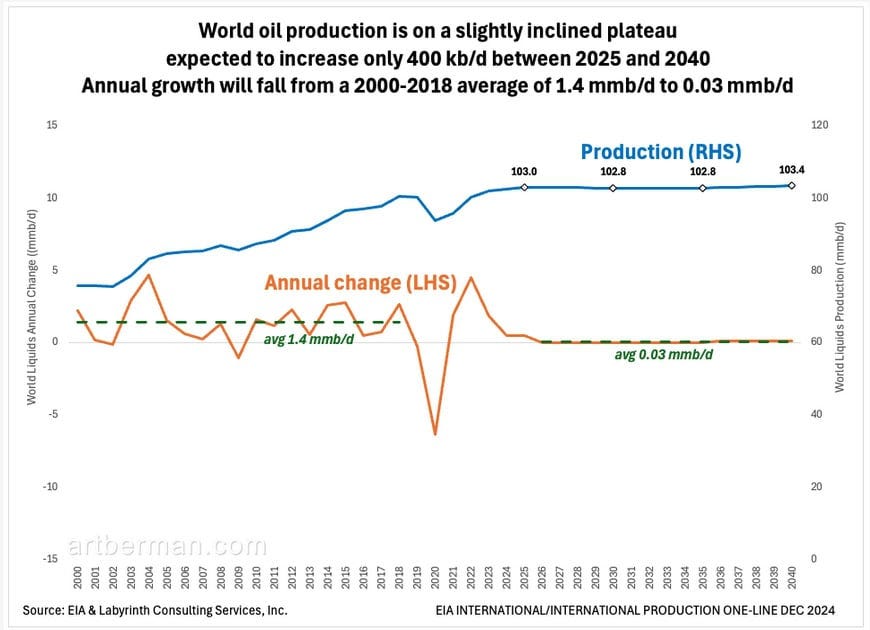 Figure 1. World oil production is on a slightly inclined plateau expected to increase only 400 kb/d between 2025 and 2040. Annual growth will fall from a 2000-2018 average of 1.4 mmb/d to 0.03 mmb/d. Source: EIA & Labyrinth Consulting Services, Inc. Figure 1. World oil production is on a slightly inclined plateau expected to increase only 400 kb/d between 2025 and 2040. Annual growth will fall from a 2000-2018 average of 1.4 mmb/d to 0.03 mmb/d. Source: EIA & Labyrinth Consulting Services, Inc.