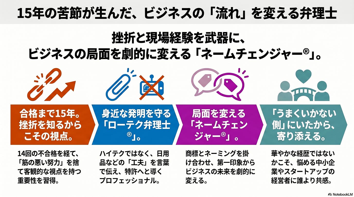 ヤマダの強みを4つ(15年の苦節/ローテク弁理士®/ネームチェンジャー®/うまくいかない側への共感)にまとめた図。 ヤマダの強みを4つ(15年の苦節/ローテク弁理士®/ネームチェンジャー®/うまくいかない側への共感)にまとめた図。