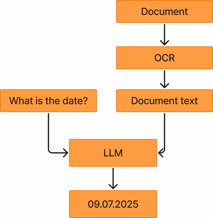 How to Apply Vision Language Models to Long Documents
