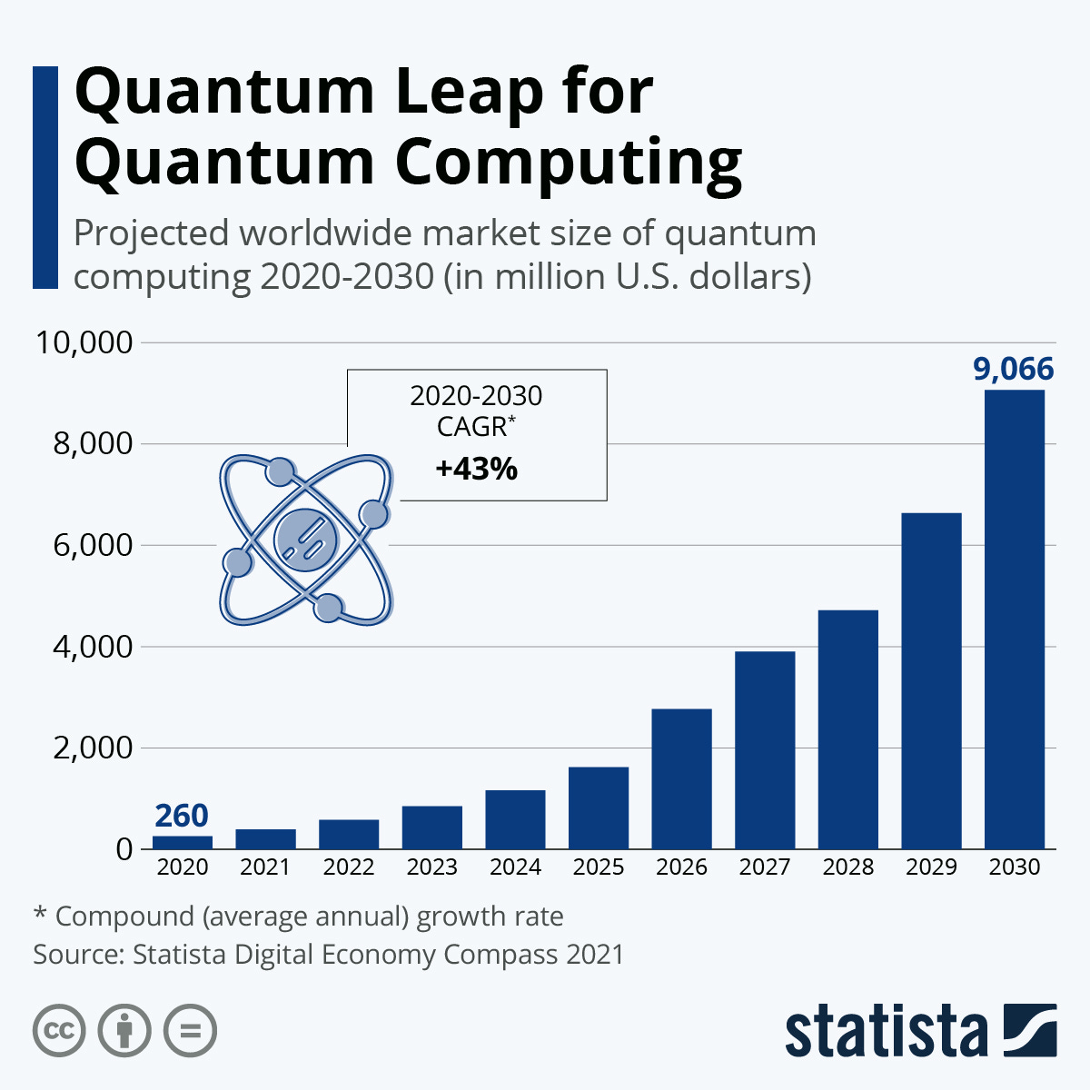 Infographic: Quantum Leap for Quantum Computing | Statista