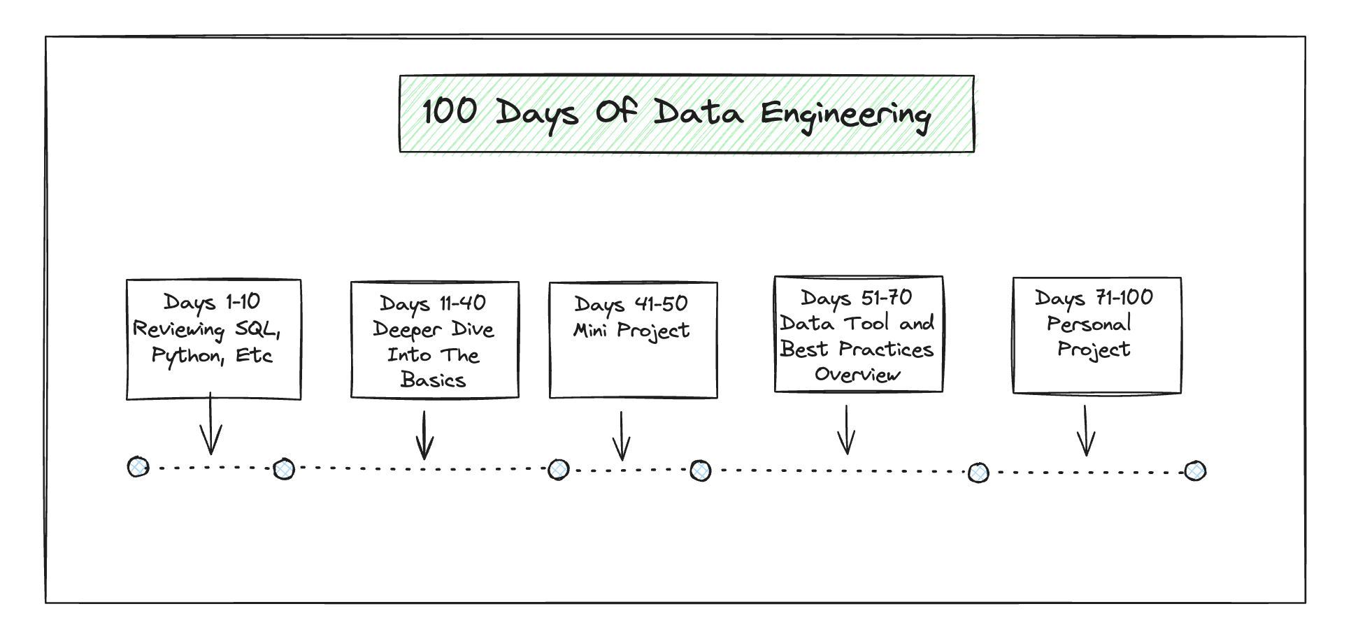 Data Engineering 100-Day Crash Course