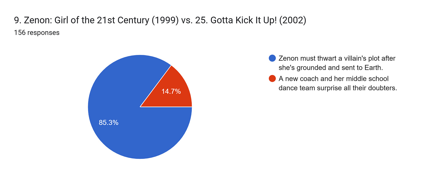 Forms response chart. Question title: 9. Zenon: Girl of the 21st Century (1999) vs. 25. Gotta Kick It Up! (2002). Number of responses: 156 responses. Forms response chart. Question title: 9. Zenon: Girl of the 21st Century (1999) vs. 25. Gotta Kick It Up! (2002). Number of responses: 156 responses.