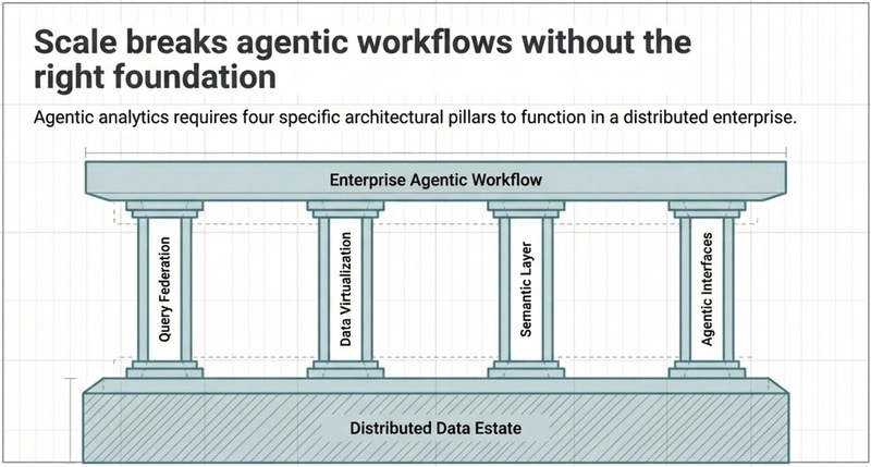 What Enterprise Agentic Analytics Requires